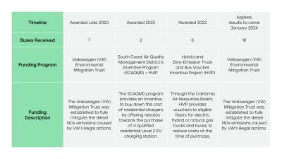 Chart outlining funding programs Orange USD leveraged in purchasing their electric school buses. 