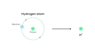 This graphic illustrates the fundamental structure of a hydrogen atom, the simplest and most abundant element in the universe. The atom consists of three main components: a single proton at the nucleus, depicted as a positively charged green sphere at the center; a lone electron, represented by a negatively charged blue sphere orbiting the nucleus in a circular path; and the empty space surrounding the nucleus, symbolized by a transparent background.