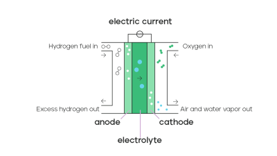A simple illustration of a fuel cell showing its anode, cathode and electrolyte.